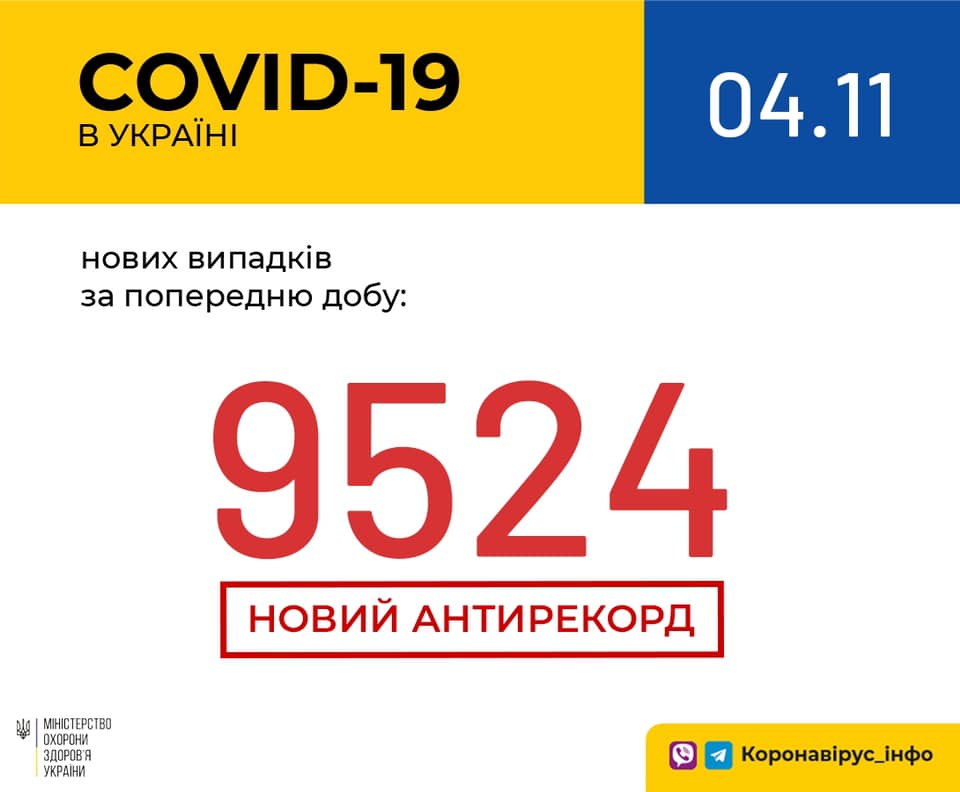 Коронавирус в Украине: 9524 человек заболели, 7536 — выздоровели, 199 умерли