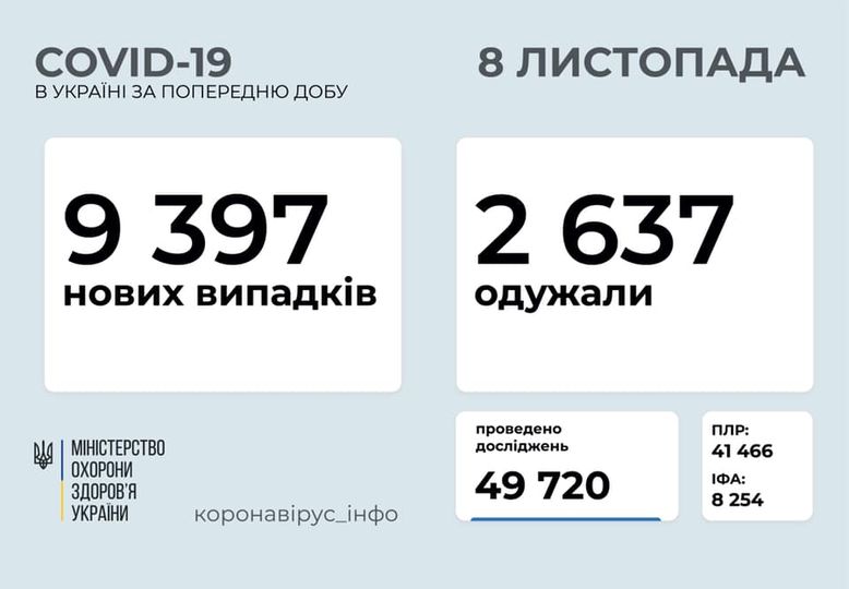 Коронавирус в Украине: 9 397 человек заболели, 2637 — выздоровели, 138 умерли