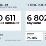 Коронавирус в Украине: 10611 человек заболели, 6802 — выздоровели, 191 умерли