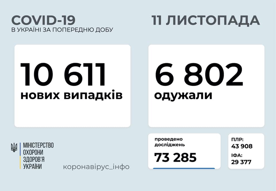Коронавирус в Украине: 10611 человек заболели, 6802 — выздоровели, 191 умерли