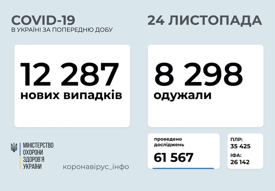 Коронавирус в Украине: 12 287 человек заболели, 8 298 — выздоровели, 188 умерли