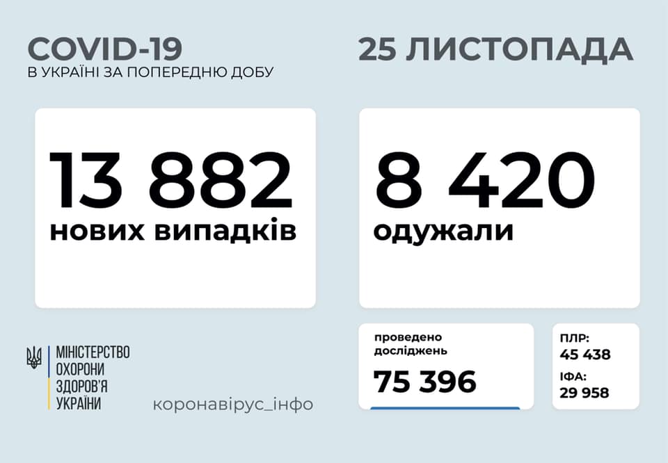 Коронавирус в Украине: 13 882 человек заболели, 8 420 — выздоровели, 229 умерли