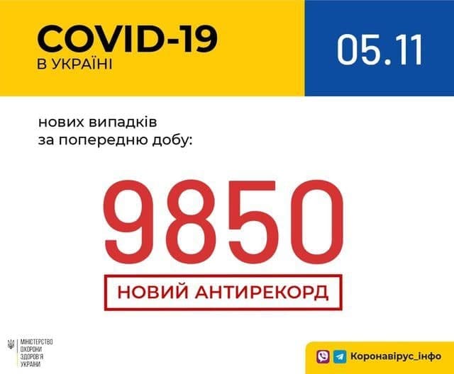 Коронавирус в Украине: 9850 человек заболели, 8378 — выздоровели, 193 умерли