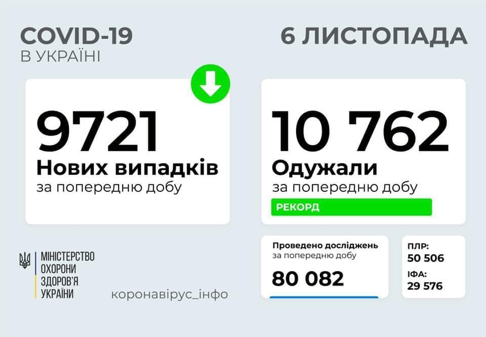 Коронавирус в Украине: 9 721 человек заболели, 10 762 — выздоровели, 201 умерли