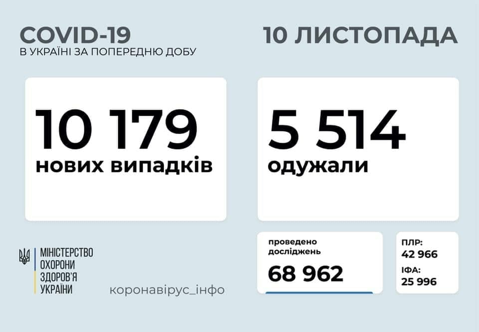 Коронавирус в Украине: 10179 человек заболели, 5514 — выздоровели, 191 умерли