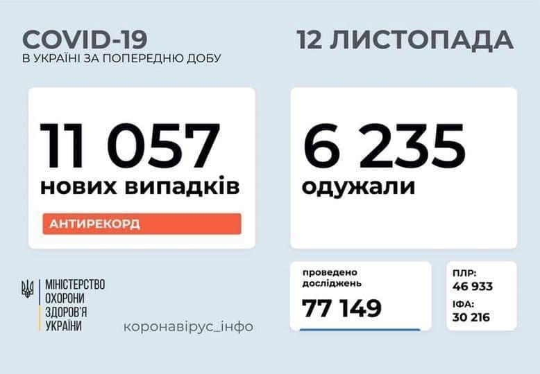 Коронавирус в Украине: 11 057 человек заболели, 6 235 — выздоровели, 198 умерли