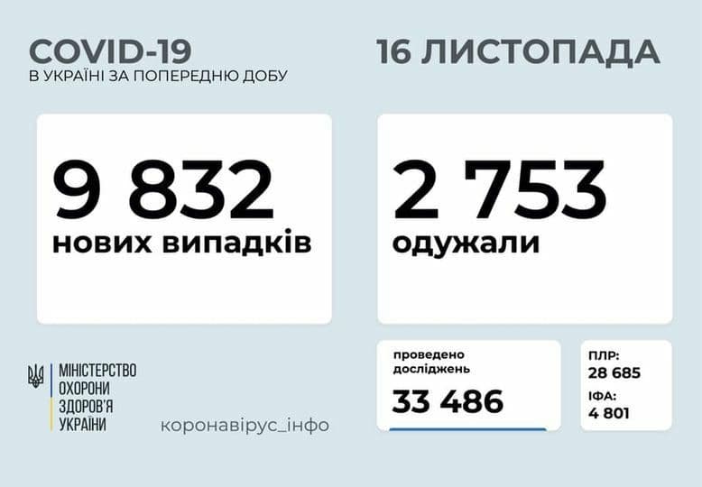 Коронавирус в Украине: 9 832 человек заболели ,2 753 — выздоровели, 94 умерли