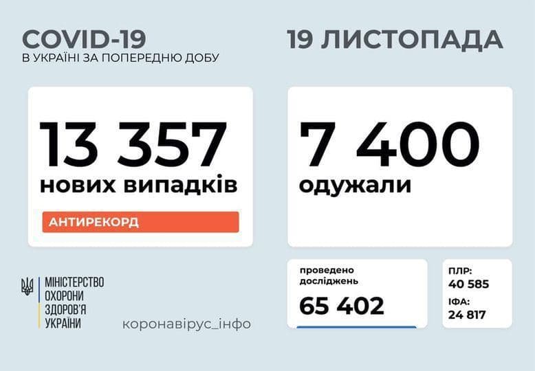 Коронавирус в Украине: 13 357 человек заболели, 7 400 — выздоровели, 257 умерли