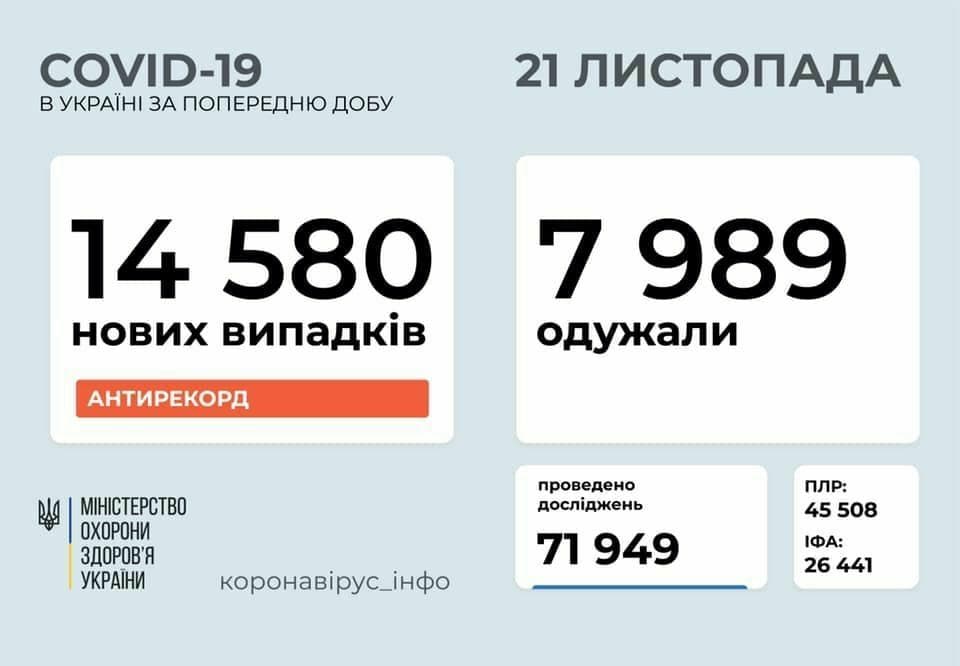 Коронавирус в Украине: 14 580 человек заболели, 7 989 — выздоровели, 215 умерли