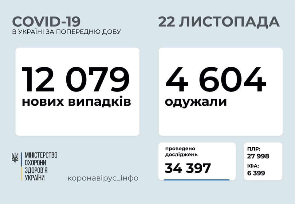 Коронавирус в Украине: 12 079 человек заболели, 4 604 — выздоровели, 138 умерли