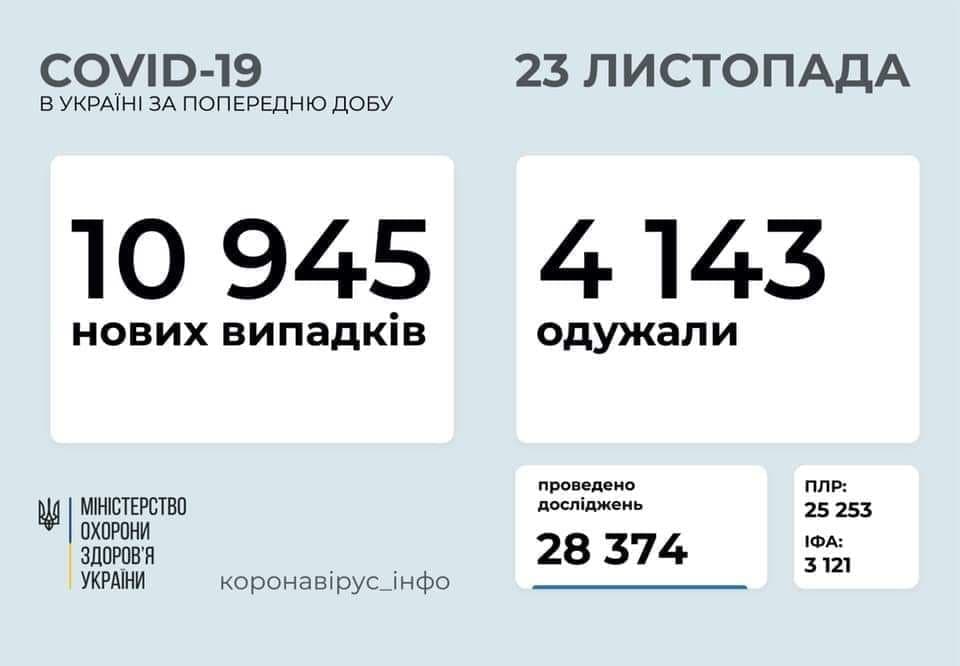 Коронавирус в Украине: 10 945 человек заболели, 4 143 — выздоровели, 124 умерли