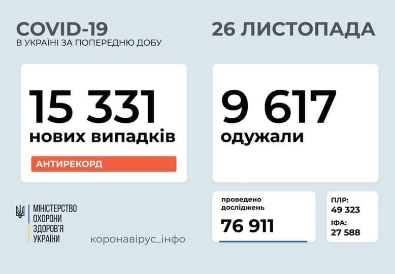 Коронавирус в Украине: 15 331 человек заболели, 9 617 — выздоровели, 225 умерли
