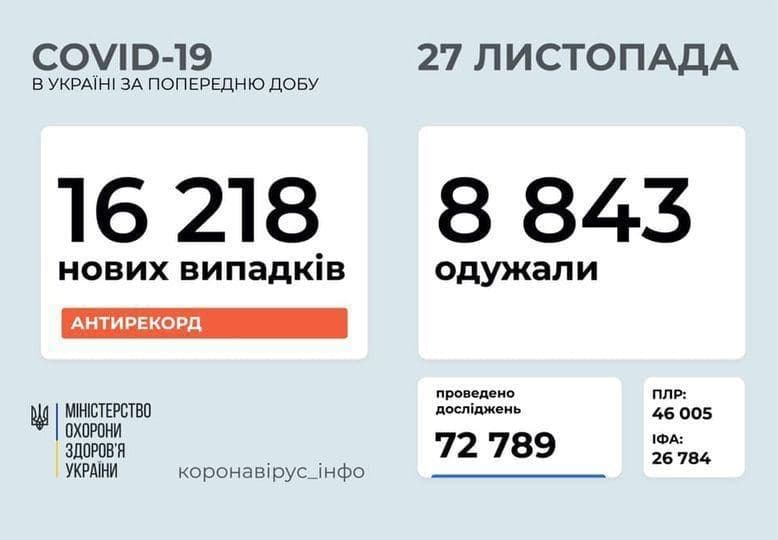 Коронавирус в Украине: 16 218 человек заболели, 8 843 — выздоровели, 192 умерли