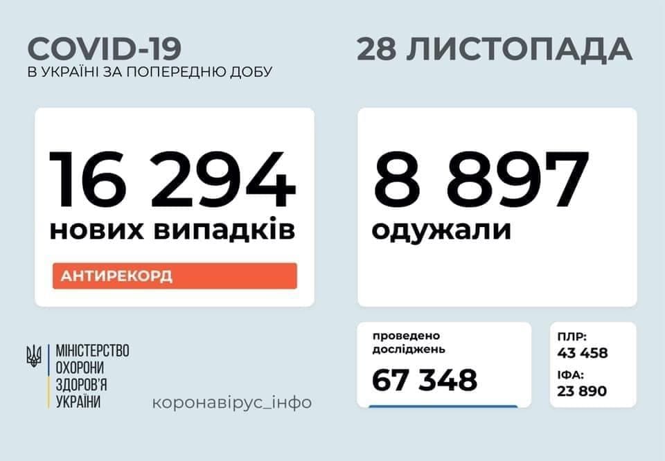 Коронавирус в Украине: 16 294 человек заболели, 8 897 — выздоровели, 184 умерли