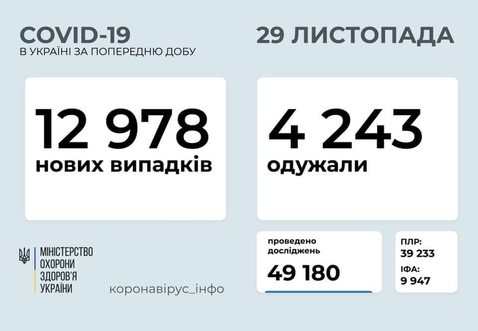 Коронавирус в Украине: 12 978 человек заболели, 4 243 — выздоровели, 120 умерли