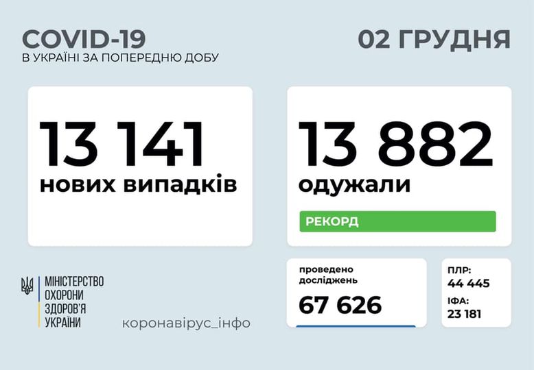 Коронавирус в Украине: 13 141 человек заболели, 13 882 — выздоровели, 169 умерли