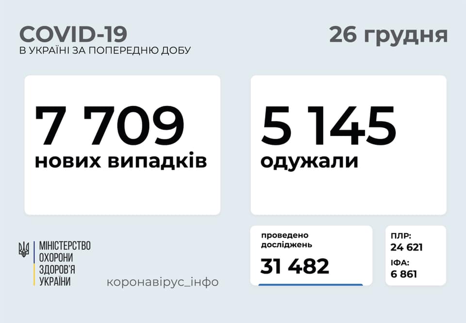 Коронавирус в Украине: 7 709 человек заболели, 5145 — выздоровели, 121 умерли