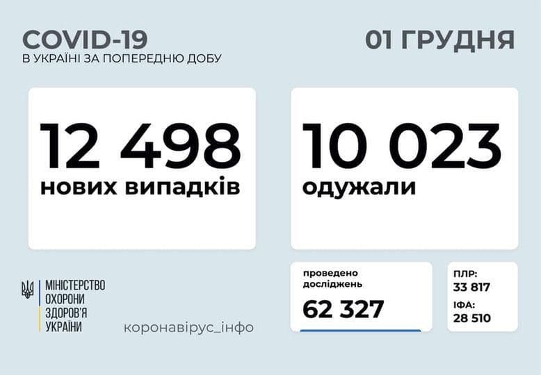 Коронавирус в Украине: 12 498 человек заболели, 10 023 — выздоровели, 221 умерли