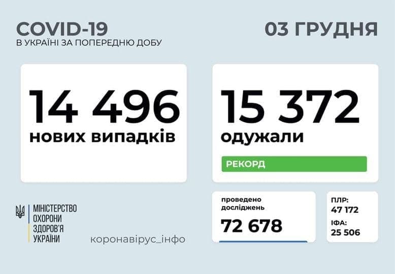 Коронавирус в Украине: 14 496 человек заболели, 15 372 — выздоровели, 243 умерли