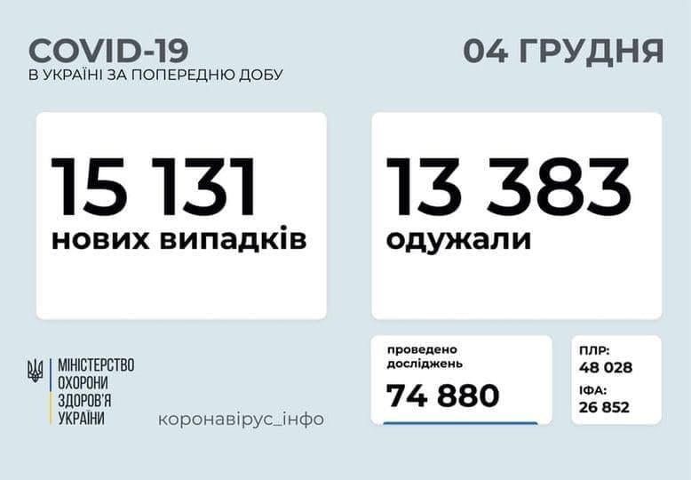 Коронавирус в Украине: 15 131 человек заболели, 13 383 — выздоровели, 235 умерли