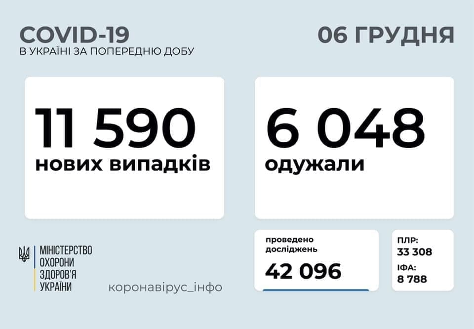 Коронавирус в Украине: 11 590 человек заболели, 6 048 — выздоровели, 167 умерли