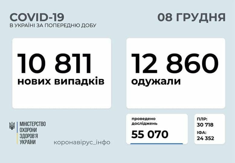 Коронавирус в Украине: 10 811 человек заболели, 12 860 — выздоровели, 195 умерли