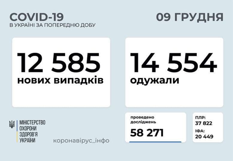 Коронавирус в Украине: 12 585 человек заболели, 14 554 — выздоровели, 276 умерли