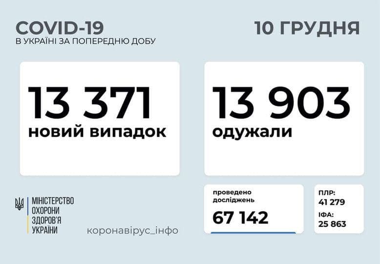 Коронавирус в Украине: 13 371 человек заболели, 13 903 — выздоровели, 266 умерли