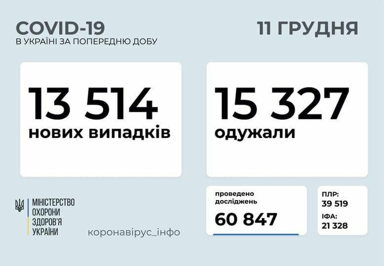 Коронавирус в Украине: 13 514 человек заболели, 15 327 — выздоровели, 285 умерли