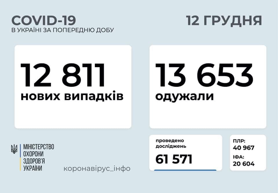 Коронавирус в Украине: 12 811 человек заболели, 13 653 — выздоровели, 243 умерли