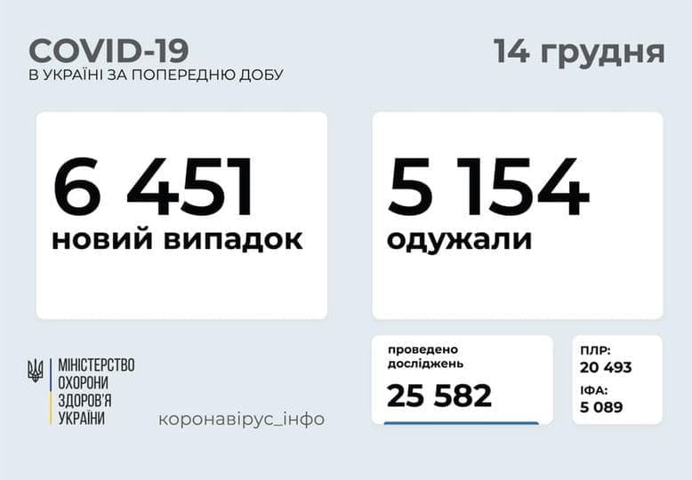 Коронавирус в Украине: 6 451 человек заболели, 5 154 — выздоровели, 93 умерли