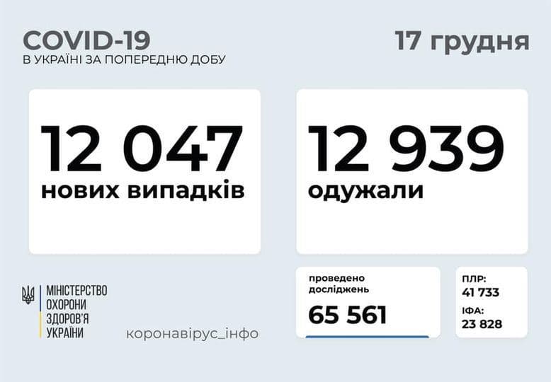 Коронавирус в Украине: 12 047 человек заболели, 12 939 — выздоровели, 264 умерли