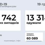 Коронавирус в Украине: 11 742 человек заболели, 13 314 — выздоровели, 213 умерли