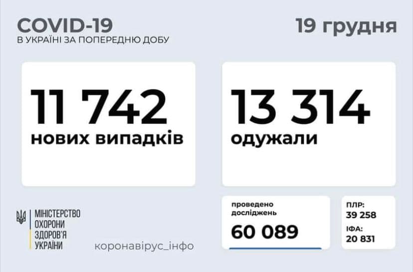 Коронавирус в Украине: 11 742 человек заболели, 13 314 — выздоровели, 213 умерли