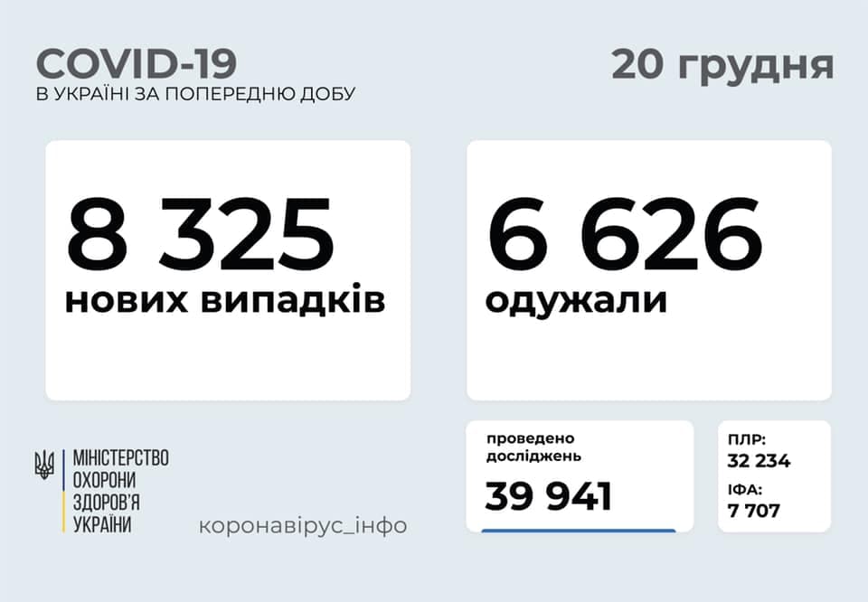 Коронавирус в Украине: 8 325 человек заболели, 6626 — выздоровели, 116 умерли