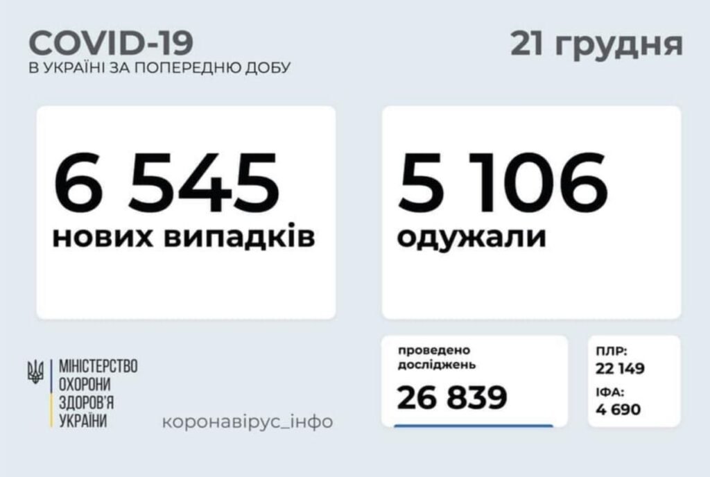 Коронавирус в Украине: 6 545 человек заболели, 5 106 — выздоровели, 80 умерли