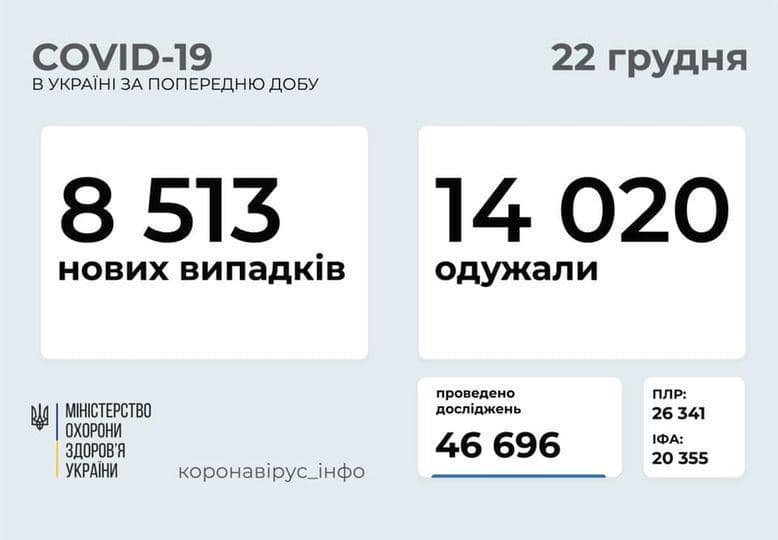 Коронавирус в Украине: 8 513 человек заболели, 14 020 — выздоровели, 232 умерли