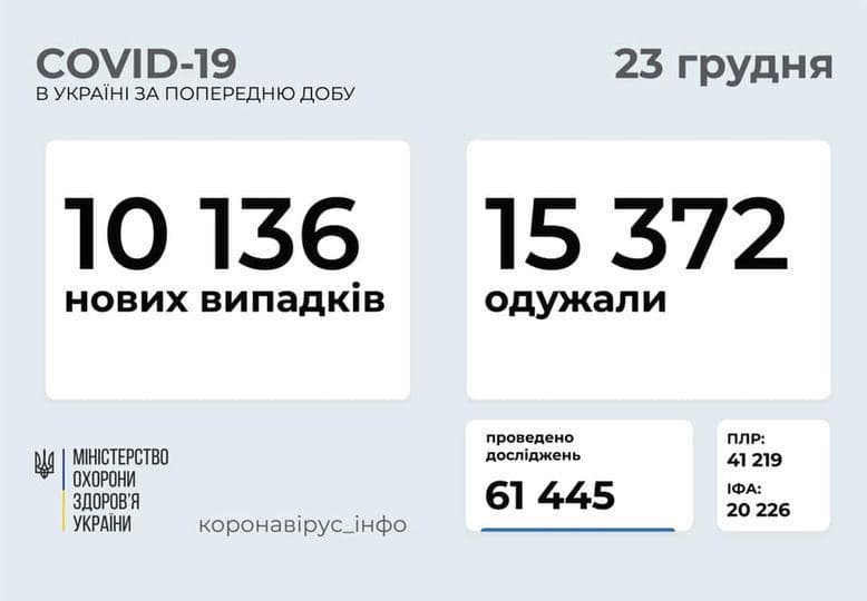 Коронавирус в Украине: 10 136 человек заболели, 15 372 — выздоровели, 275умерли