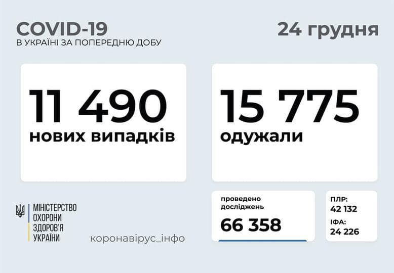 Коронавирус в Украине: 11 490 человек заболели, 15 775 — выздоровели, 223 умерли