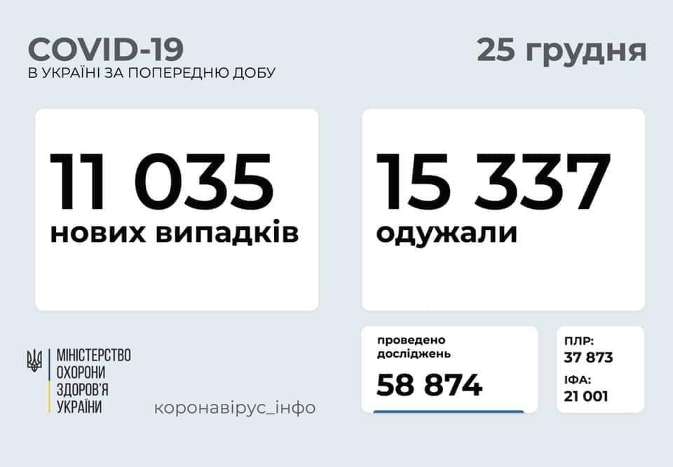 Коронавирус в Украине: 11 035 человек заболели, 15 337 — выздоровели, 186 умерли