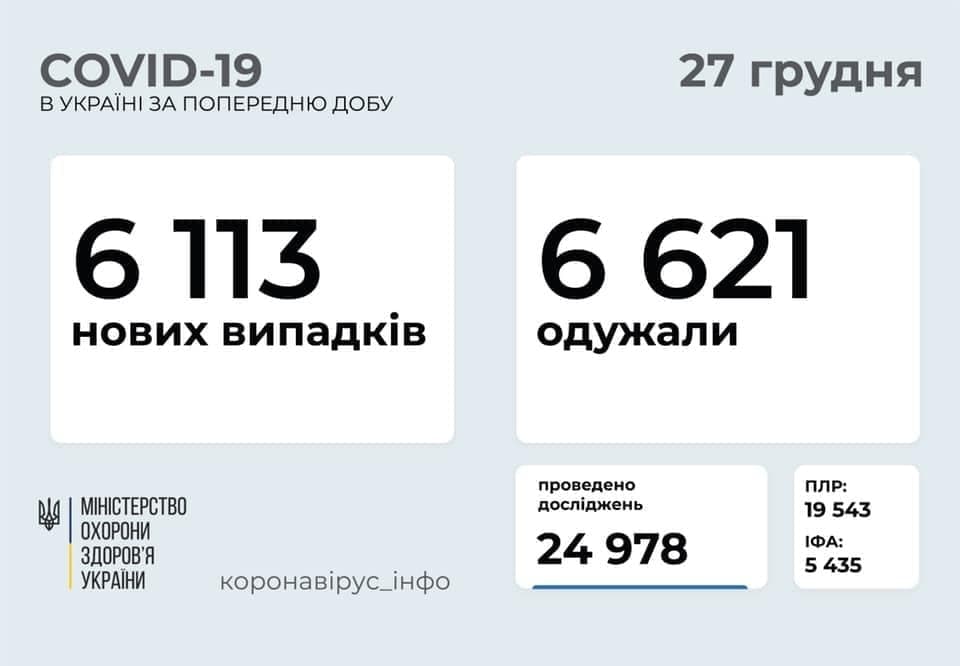 Коронавирус в Украине: 6 113 человек заболели, 6 621 — выздоровели, 72 умерли