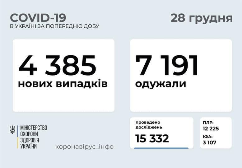 Коронавирус в Украине: 4 385 человек заболели, 7 191 — выздоровели, 75 умерли