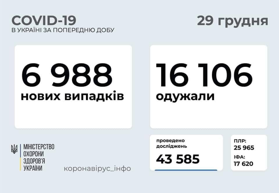 Коронавирус в Украине: 6 988 человек заболели, 16 106 — выздоровели, 232 умерли