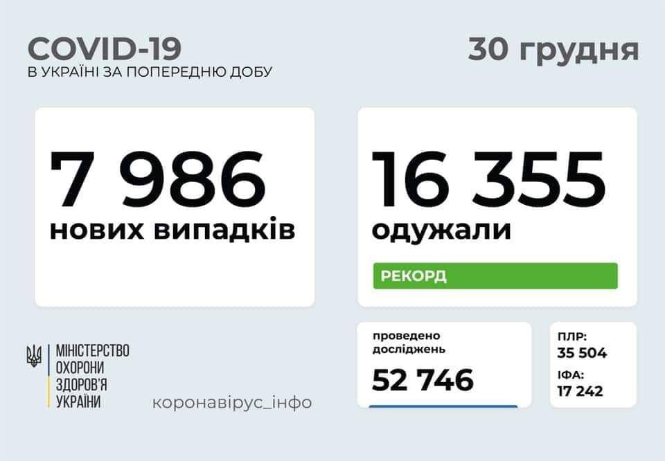 Коронавирус в Украине: 7 986 человек заболели, 16 355 — выздоровели, 243 умерли