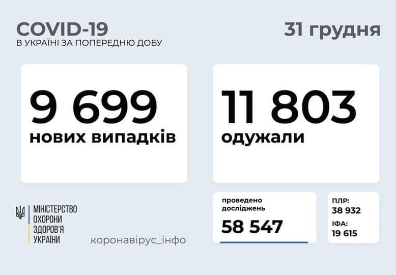 Коронавирус в Украине: 9 699 человек заболели, 11 803 — выздоровели, 209 умерли