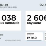 Коронавирус в Украине: 5 038 человек заболели, 2 606 — выздоровели, 51 умер