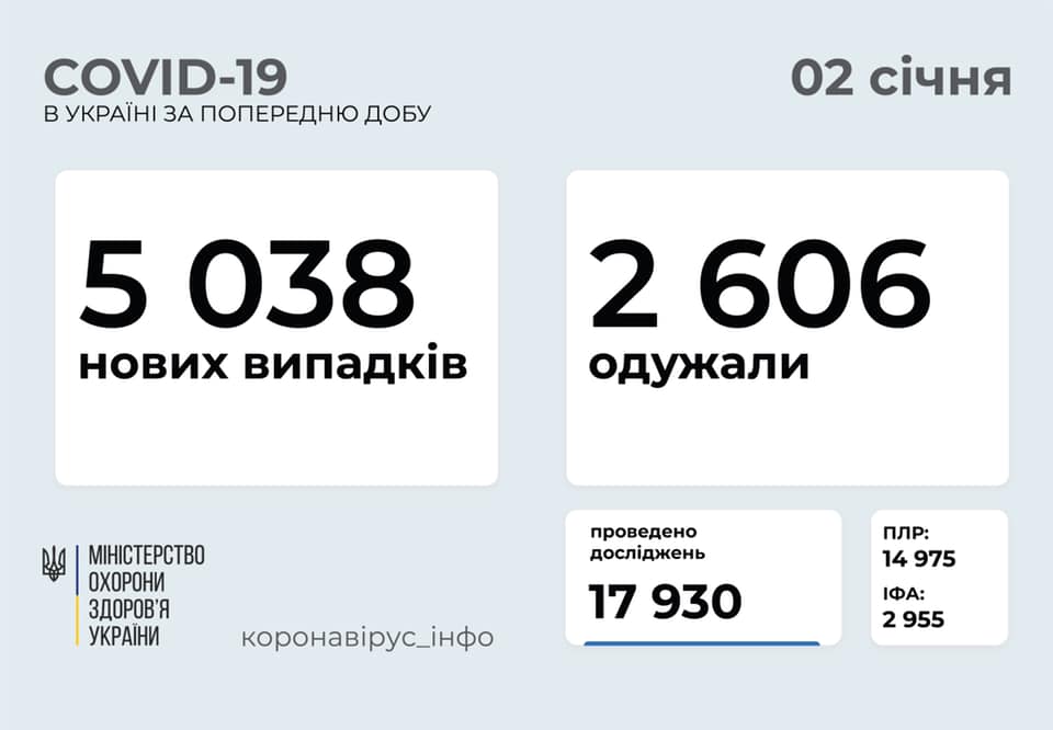 Коронавирус в Украине: 5 038 человек заболели, 2 606 — выздоровели, 51 умер
