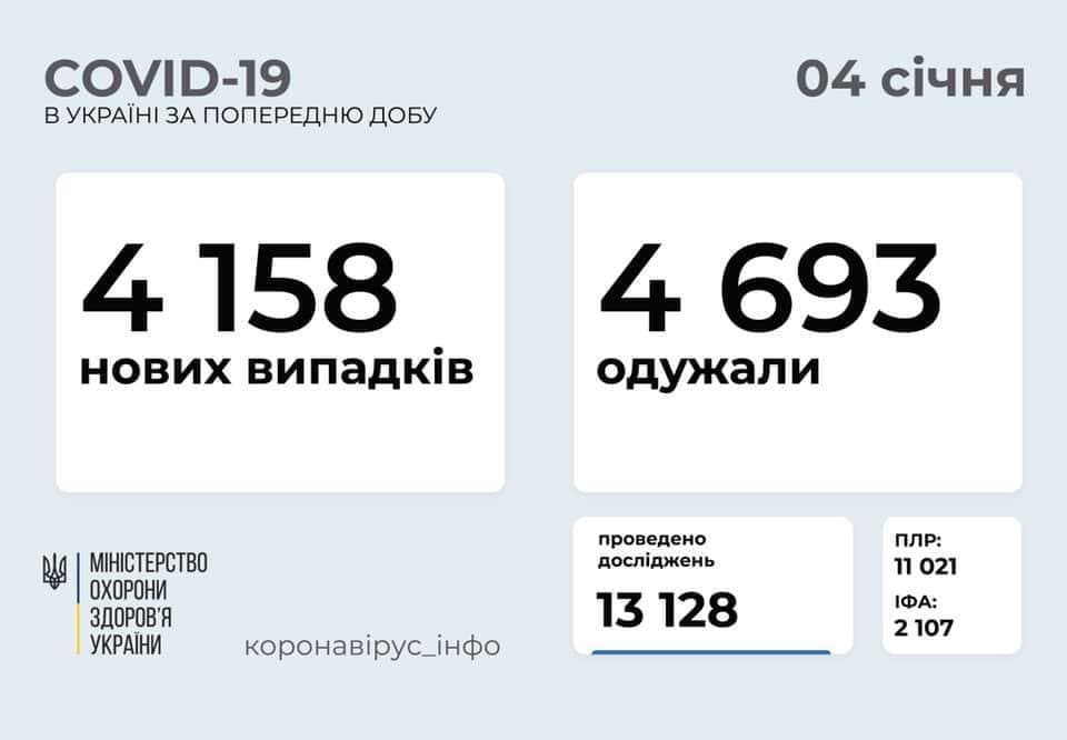 Коронавирус в Украине: Максим Степанов человек заболели, 4 693 — выздоровели, 73 умерло