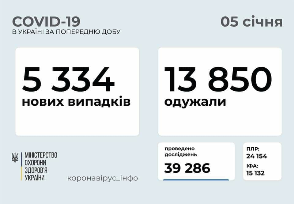 Коронавирус в Украине: 5 334 человек заболели, 13 850 — выздоровели, 123 умер