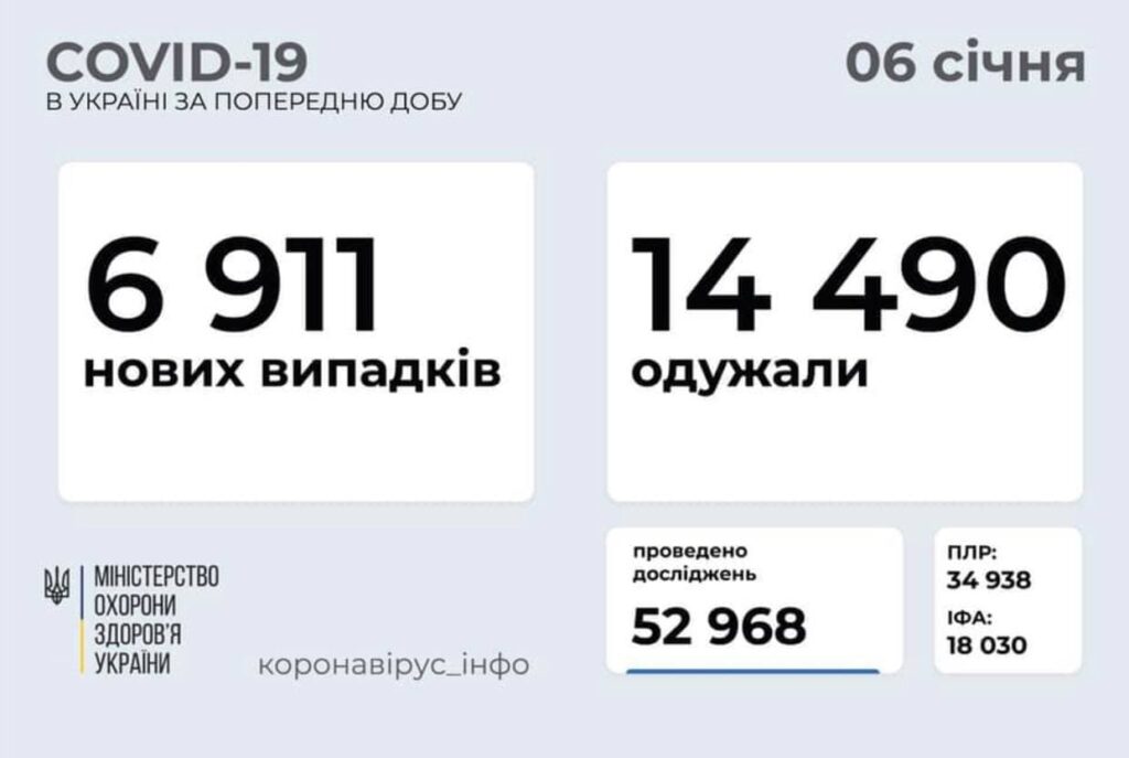 Коронавирус в Украине: 6 911 человек заболели, 14 490 — выздоровели, 228 умерло